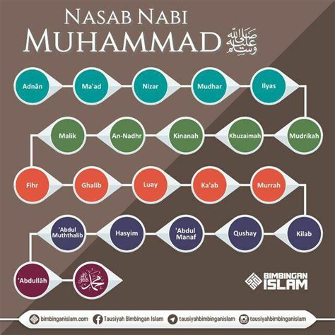 Nasab Nabi Muhammad