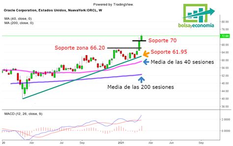 Acciones de Oracle Cuándo marcaran un giro Bolsayeconomia