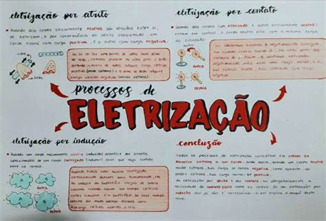 Mapa Mental Processo De Eletrização REVOEDUCA