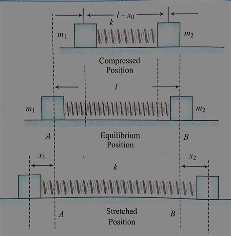 Oscillation Of Two Particle System