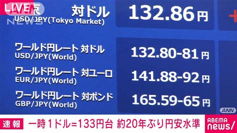 【速報】外国為替市場 一時1ドル＝133円台 20年2カ月ぶりの円安水準