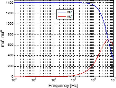 Complex Permeability Of A Mn Zn Ferrite Core As A Function Of Frequency