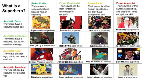 “is A Superhero” Alignment Chart R Alignmentcharts