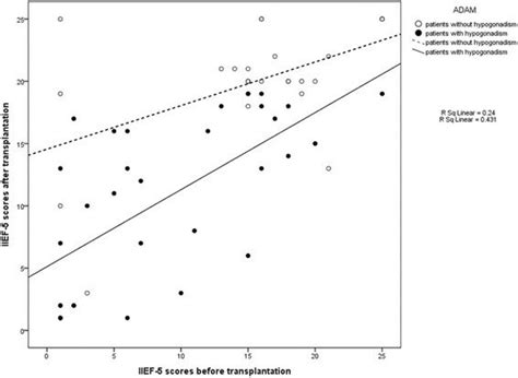 Correlation Between Erectile Dysfunction Before And After Download