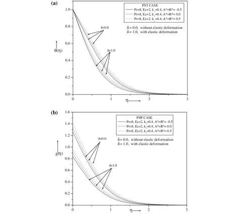 A Effect Of Elastic Deformation For Various Values Of Non Uniform