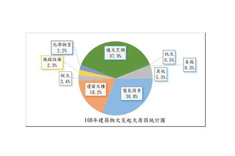 內政部：防火保命撇步 預防7要點逃生6要訣