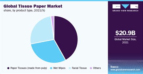 Tissue Paper Market Size Share Trends Report 2028