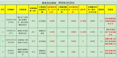 今年成都中心城区首场土拍举行 多家房企竞拍4宗地四川在线