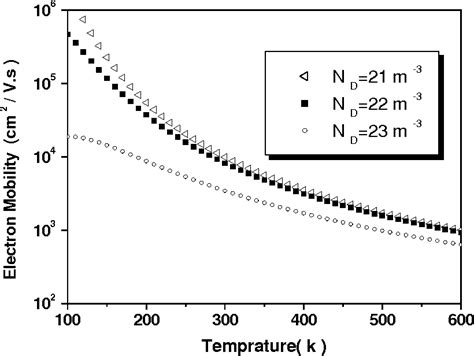 Figure From Numerical Calculation Of The Electron Mobility In Gaas