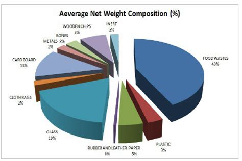 Average Net Weight Composition Of Municipal Solid Waste MSW