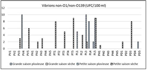 Variation Saisonni Re De La Charge En En Vibrions Non O Non O Des