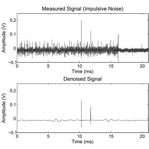 Measure Signal Impulsive Noise Download Scientific Diagram