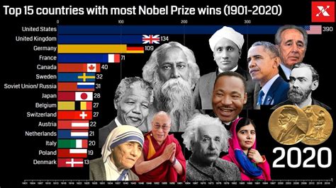 Top 15 Countries With Most Nobel Prize Wins 1901 2020 Most Nobel