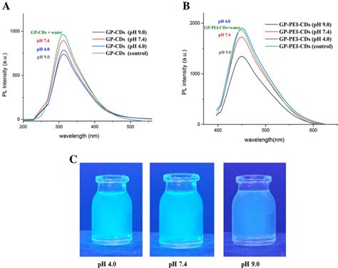 Fluorescence Emission Spectra Of A Gp Cds B Gp Pei Cds And C Uv