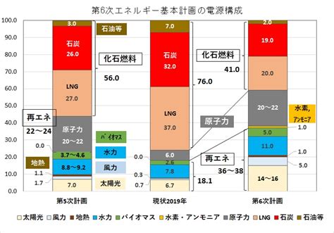 第6次エネルギー基本計画の概要 持続社会構築支援サイト