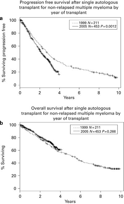 Pfs In Patients Undergoing Auto Sct For Myeloma In First Therapy By Download Scientific