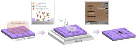 Preparation And Modeling Of Graphene Bubbles To Obtain Strain Induced Pseudomagnetic Fields