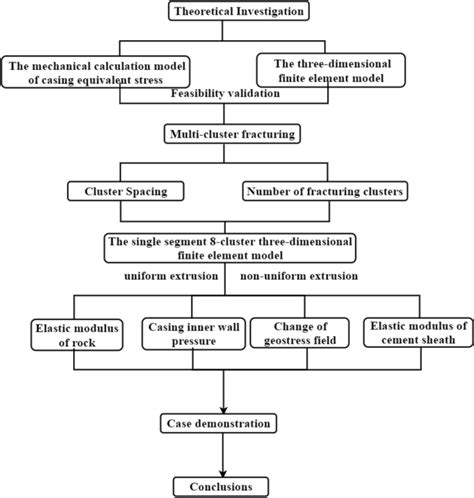 Factors Affecting Casing Equivalent Stress In Multi Cluster Fracturing