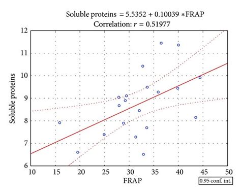 Significant and positive correlations between different parameters ... 