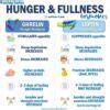 Microblog Fasting Series Hunger And Fullness Hormones Nutrition