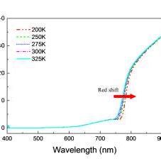 Figure S Transmittivity Spectra Of Ch Nh Pbi Absorber Layer From