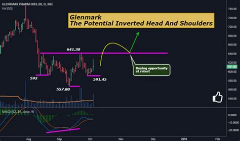 Glenmark Technical Analysis And Trading Ideas Tradingview India