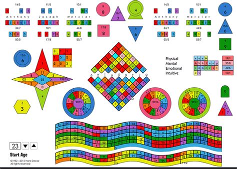 Numerology How To Read A Chart World Numerology