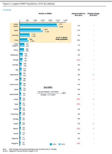 Global Hnwi Wealth To Pass T By World Wealth Report Seeking