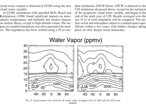 Left Djf And Right Jja Average Latitudeheight Cross Sections Of