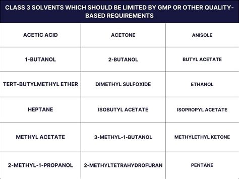 Residual Solvents In Gmp Classes Guidelines And Testing