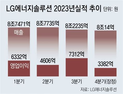 LG엔솔 작년 매출 30조 영업이익 2조원 돌파 비즈N