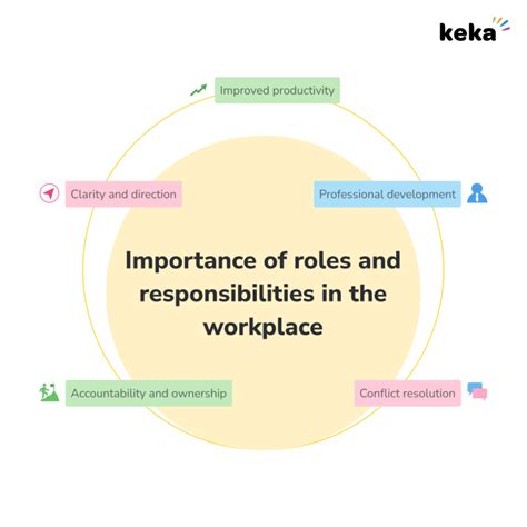 Roles And Responsibilities How To Define And Templates