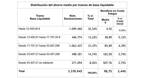 Irpf 2021 Madrid Nuevas Tablas De Irpf 2021 Tramos Y Aplicacion Hot