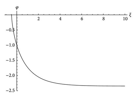 The Simulations Of Integral Curves Of When G