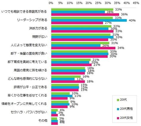 20代が憧れる理想の上司像とは 女性のトップは「いつでも相談できる、 男性のトップは「リーダーシップ」 ー「エン転職」ユーザーアンケート