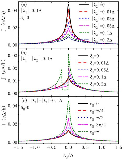 Color online Josephson current as a function of the dot level ε d for