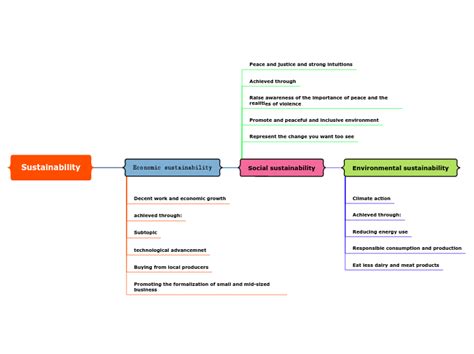 Sustainability - Mind Map