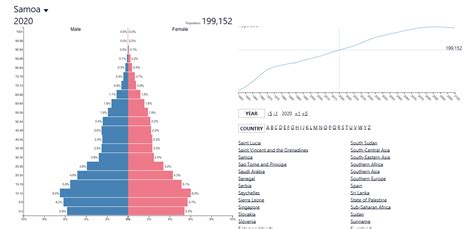 Population and Settlement - Samoa