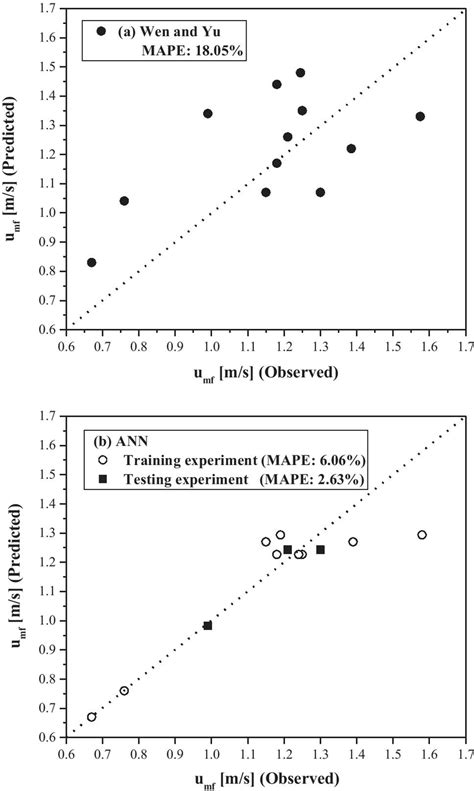 Minimum Fluidization Velocity Predicted By Correlations Proposed By