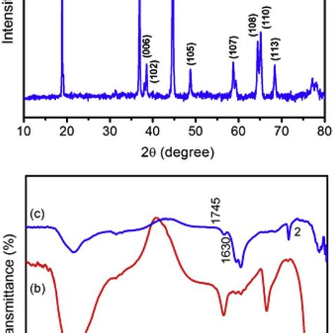 A Xrd Pattern B Ft Ir Spectrum C Raman Spectrum For Activated