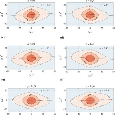 Comparison Of Autocorrelation Maps Of The Streamwise Wall Normal