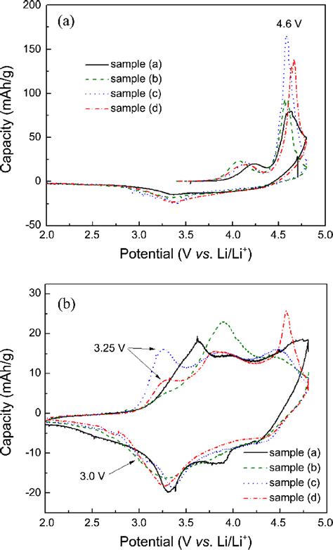 Cyclic Voltammograms Of The Samples At 003 Mvs A First Cycle And Download Scientific