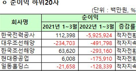 1q 코스피 표 연결 순이익 하위20사