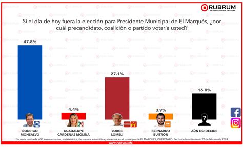 Tendencias En La Elecci N De La Alcald A De El Marqu S Quer Taro