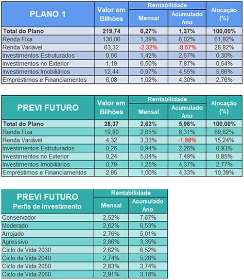 Plano 1 Da Previ Fecha Mês De Maio Com Déficit De R 3 Bilhões