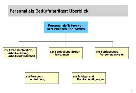 PPT Personal als Bedürfnisträger Überblick PowerPoint Presentation