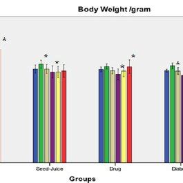 Changes Of Mean Body Weight Of Rats During Six Weeks Before And After