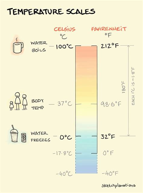 The Two Most Commonly Used Temperature Scales Are Celsius And Fahrenheit The Celsius Scale