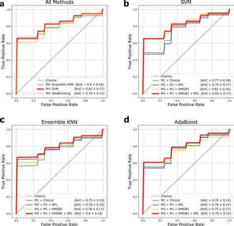 Comparison Of Machine Learning Algorithms And Models Download Scientific Diagram