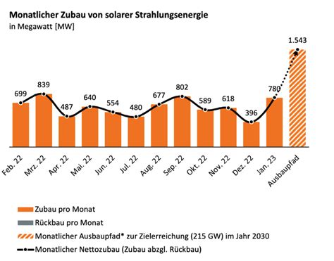 Bundesnetzagentur Photovoltaik Ausbau Zieht Im Januar 2023 An